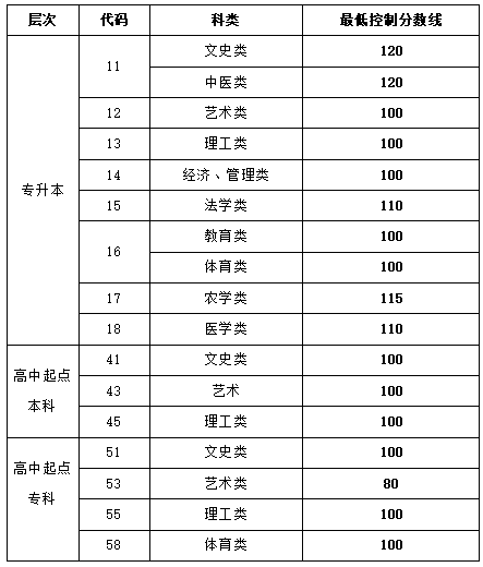 山東2022年成人高考最低錄取分?jǐn)?shù)線(xiàn)查詢(xún)-1