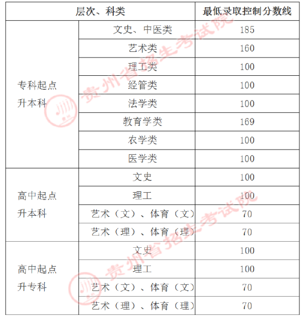 貴州省2019-2021三年度成人高校******最低錄取分數線劃定情況-1