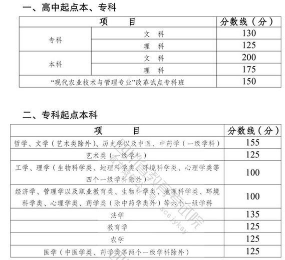 2022年四川成考錄取分?jǐn)?shù)線是多少？-1