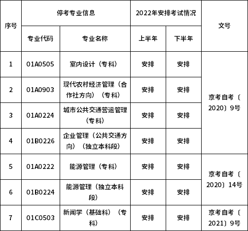 北京市2022年自考考試安排及有關(guān)事項(xiàng)的通知-1