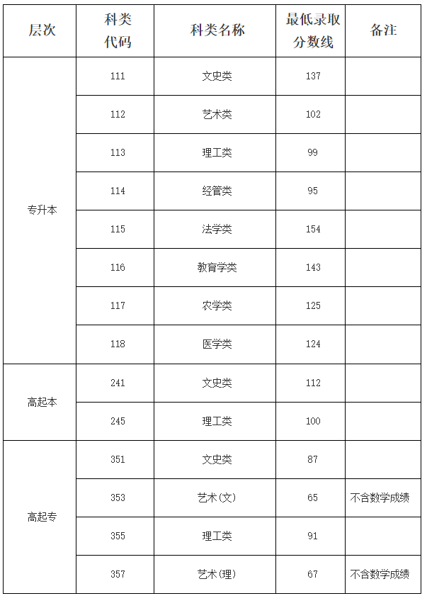 海南省2024年成人高等學校招生錄取最低控制分數(shù)線公告