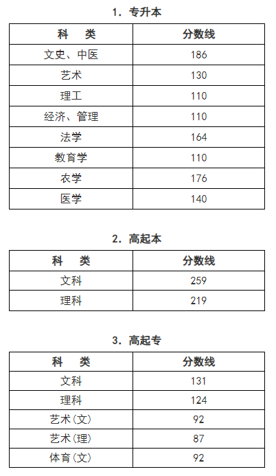 2024年浙江省成人高校招生錄取最低控制分數(shù)線