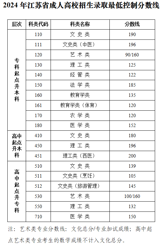 江蘇省教育考試院：關(guān)于公布2024年我省成人高校招生錄取最低控制分?jǐn)?shù)線和查詢(xún)成績(jī)的通告