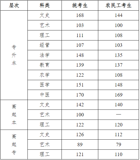 2024年河北省成人高校招生錄取控制分數(shù)線和錄取相關(guān)工作確定