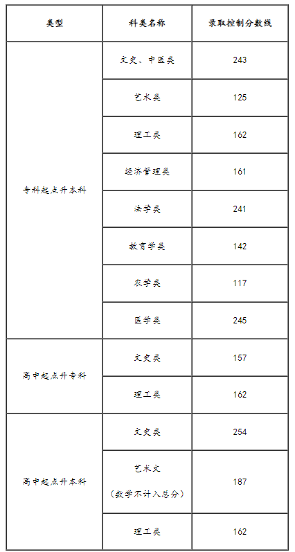 2024年天津市成人高校招生錄取最低控制分?jǐn)?shù)線(xiàn)劃定