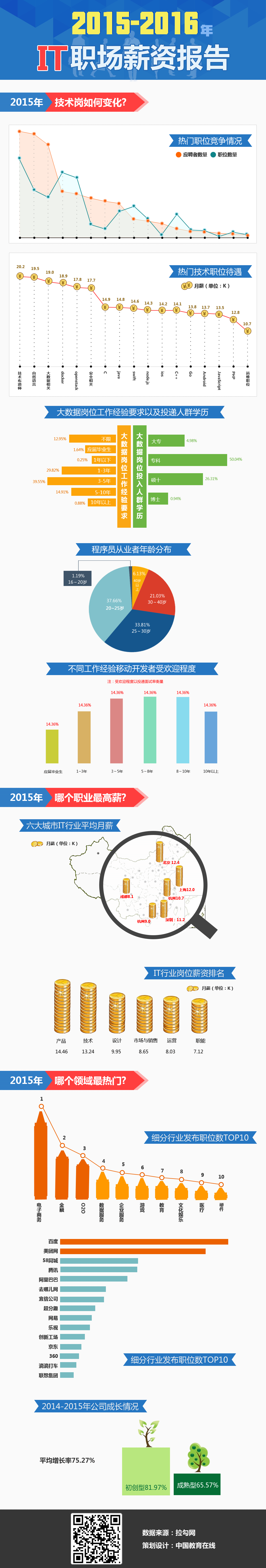 IT行業(yè)職場薪資報告