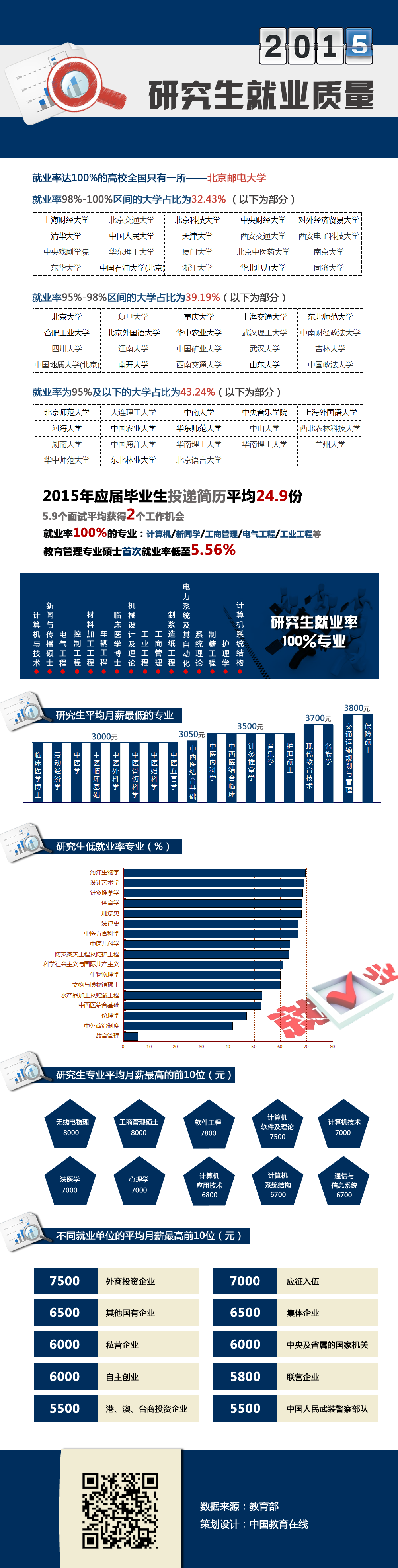 2015研究生就業(yè)質(zhì)量