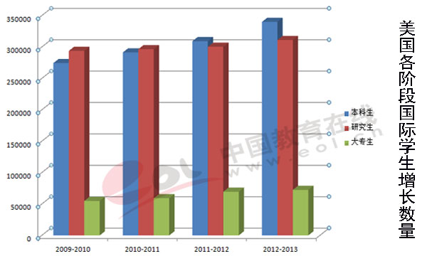 美國(guó)各階段國(guó)際學(xué)生增長(zhǎng)數(shù)量