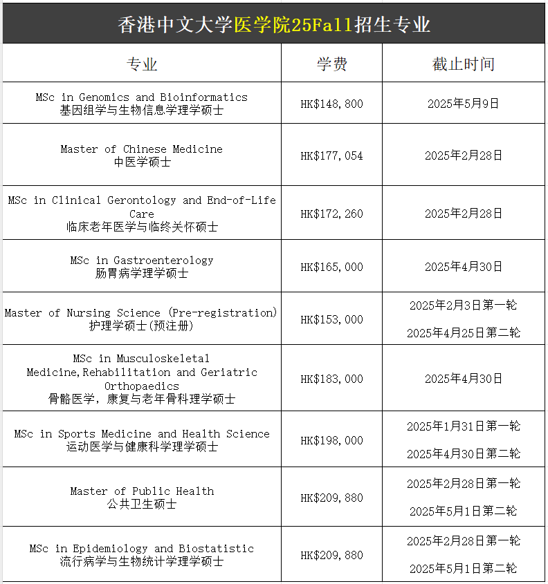【25Fall港碩】香港中文大學(xué)碩士專業(yè)匯總！已經(jīng)開放申請！