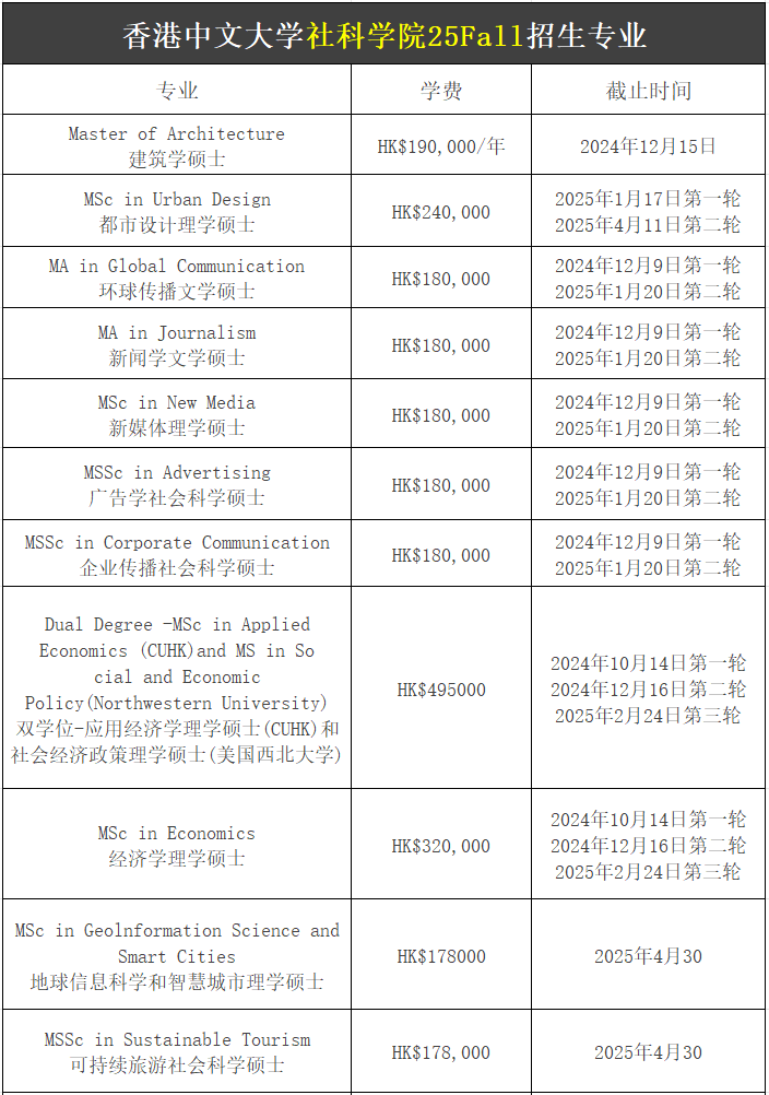 【25Fall港碩】香港中文大學(xué)碩士專業(yè)匯總！已經(jīng)開放申請！