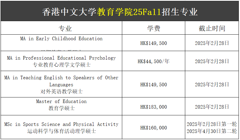 【25Fall港碩】香港中文大學(xué)碩士專業(yè)匯總！已經(jīng)開放申請！