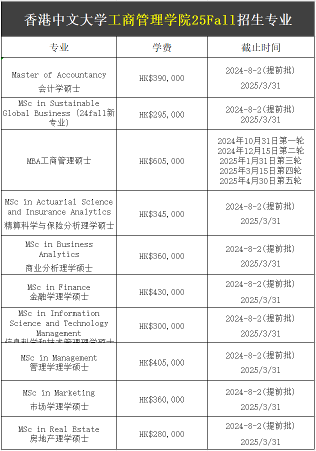 【25Fall港碩】香港中文大學(xué)碩士專業(yè)匯總！已經(jīng)開放申請！