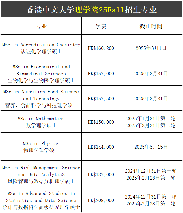 【25Fall港碩】香港中文大學(xué)碩士專業(yè)匯總！已經(jīng)開放申請！
