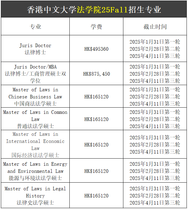 【25Fall港碩】香港中文大學(xué)碩士專業(yè)匯總！已經(jīng)開放申請！