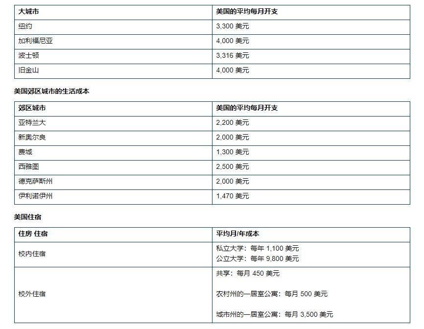 權(quán)威的美國留學(xué)費用明細(xì)