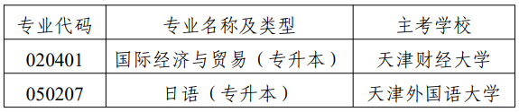 市考委關(guān)于?？继旖蚴懈叩冉逃詫W(xué)考試國際經(jīng)濟(jì)與貿(mào)易（專升本）等專業(yè)的通知