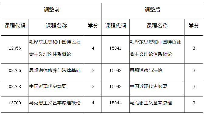 四川省教育考試院：關(guān)于調(diào)整我省高等教育自學(xué)考試思想政治理論課課程設(shè)置的通告